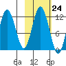 Dry Spruce Island tide chart for Monday, October 24, 2022