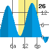Dry Spruce Island tide chart for Wednesday, October 26, 2022