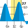 Dry Spruce Island tide chart for Thursday, October 27, 2022