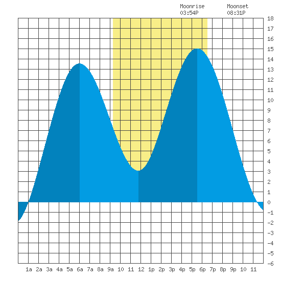 Dry Spruce Island tide chart for Saturday, October 29, 2022