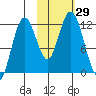 Dry Spruce Island tide chart for Saturday, October 29, 2022