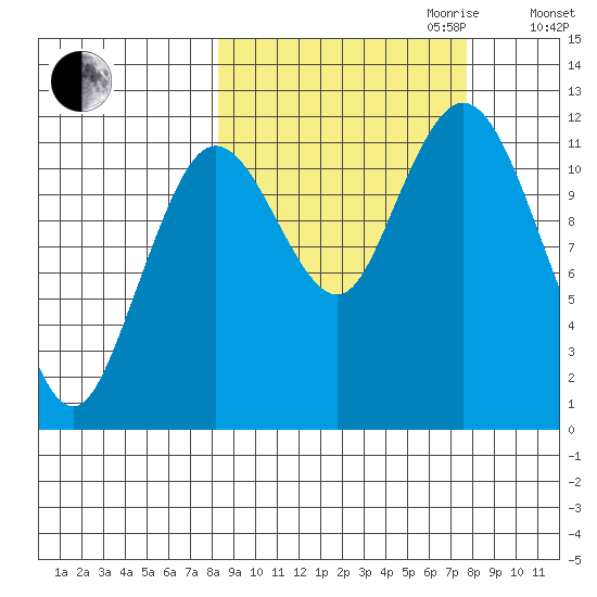 Dry Spruce Island tide chart for Sunday, October 2, 2022