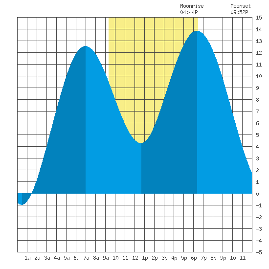 Dry Spruce Island tide chart for Sunday, October 30, 2022