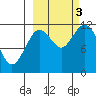 Dry Spruce Island tide chart for Monday, October 3, 2022