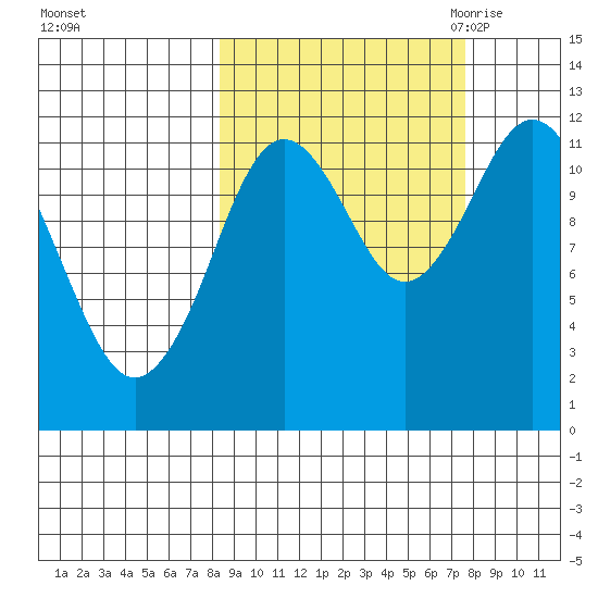 Dry Spruce Island tide chart for Tuesday, October 4, 2022