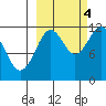 Dry Spruce Island tide chart for Tuesday, October 4, 2022