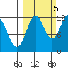 Dry Spruce Island tide chart for Wednesday, October 5, 2022