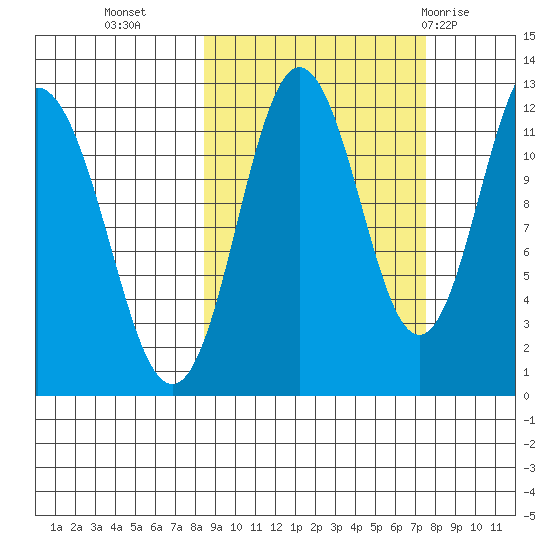 Dry Spruce Island tide chart for Thursday, October 6, 2022