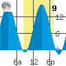 Dry Spruce Island tide chart for Sunday, October 9, 2022