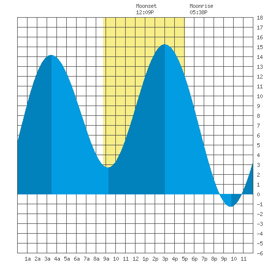 Dry Spruce Island tide chart for Thursday, November 10, 2022