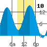 Dry Spruce Island tide chart for Thursday, November 10, 2022