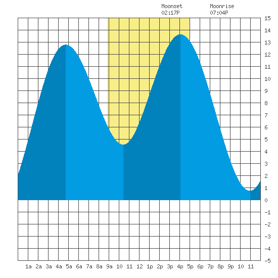 Dry Spruce Island tide chart for Saturday, November 12, 2022
