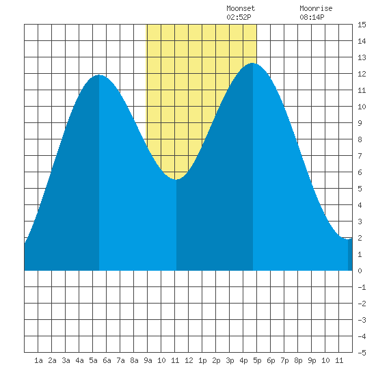 Dry Spruce Island tide chart for Sunday, November 13, 2022