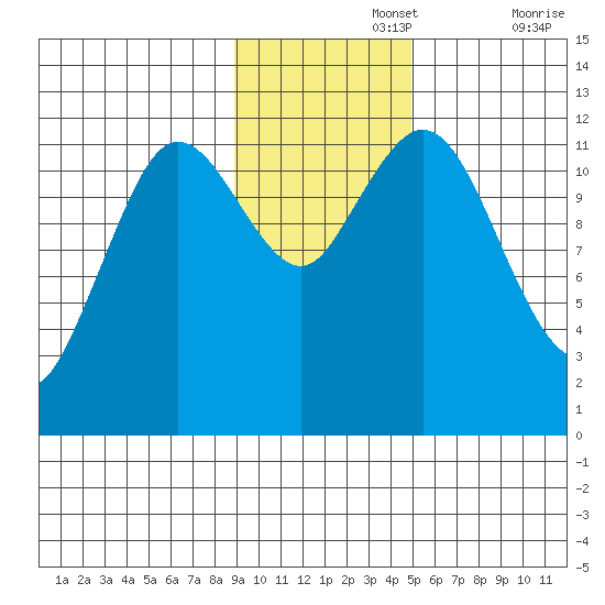 Dry Spruce Island tide chart for Monday, November 14, 2022