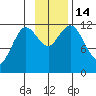 Dry Spruce Island tide chart for Monday, November 14, 2022