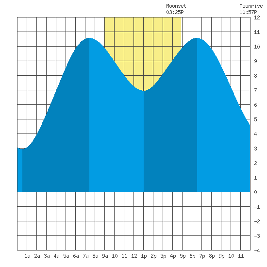 Dry Spruce Island tide chart for Tuesday, November 15, 2022