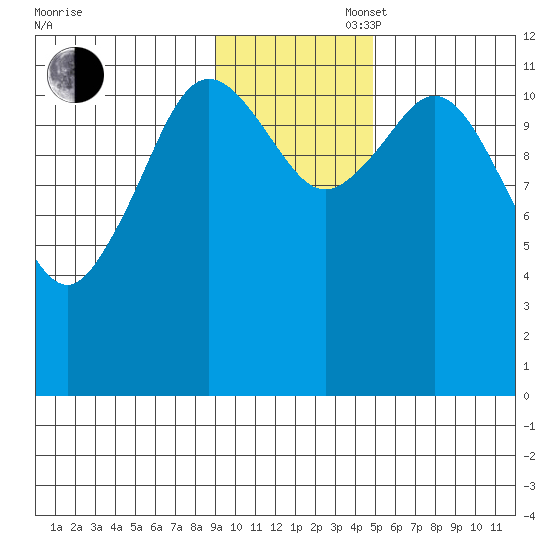 Dry Spruce Island tide chart for Wednesday, November 16, 2022