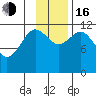 Dry Spruce Island tide chart for Wednesday, November 16, 2022