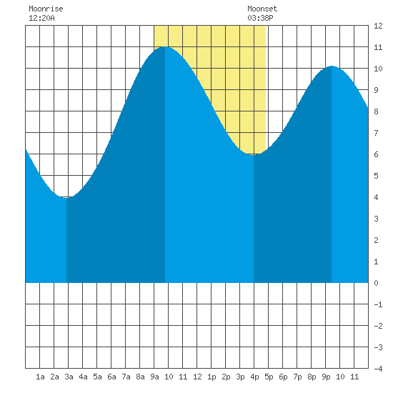 Dry Spruce Island tide chart for Thursday, November 17, 2022
