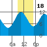 Dry Spruce Island tide chart for Friday, November 18, 2022