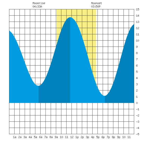 Dry Spruce Island tide chart for Sunday, November 20, 2022