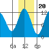 Dry Spruce Island tide chart for Sunday, November 20, 2022