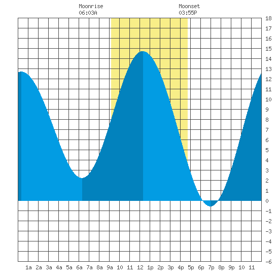 Dry Spruce Island tide chart for Monday, November 21, 2022