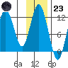 Dry Spruce Island tide chart for Wednesday, November 23, 2022