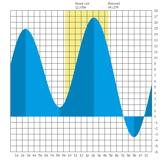 Dry Spruce Island tide chart for Thursday, November 24, 2022