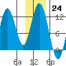 Dry Spruce Island tide chart for Thursday, November 24, 2022