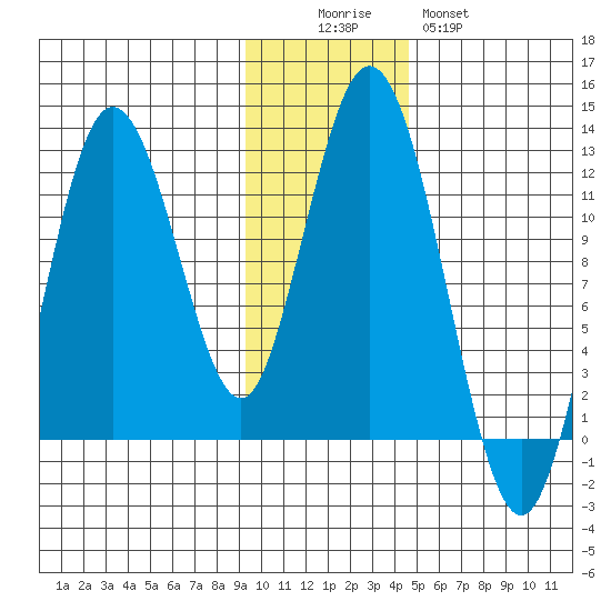 Dry Spruce Island tide chart for Friday, November 25, 2022