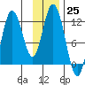 Dry Spruce Island tide chart for Friday, November 25, 2022