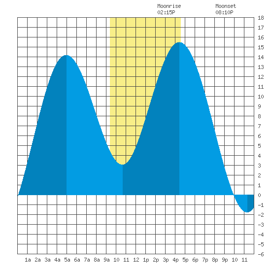 Dry Spruce Island tide chart for Sunday, November 27, 2022
