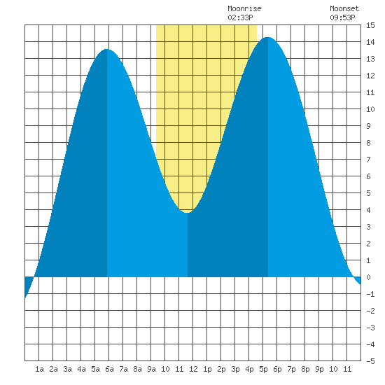 Dry Spruce Island tide chart for Monday, November 28, 2022