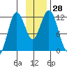 Dry Spruce Island tide chart for Monday, November 28, 2022