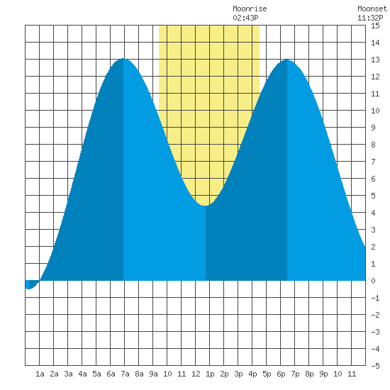 Dry Spruce Island tide chart for Tuesday, November 29, 2022