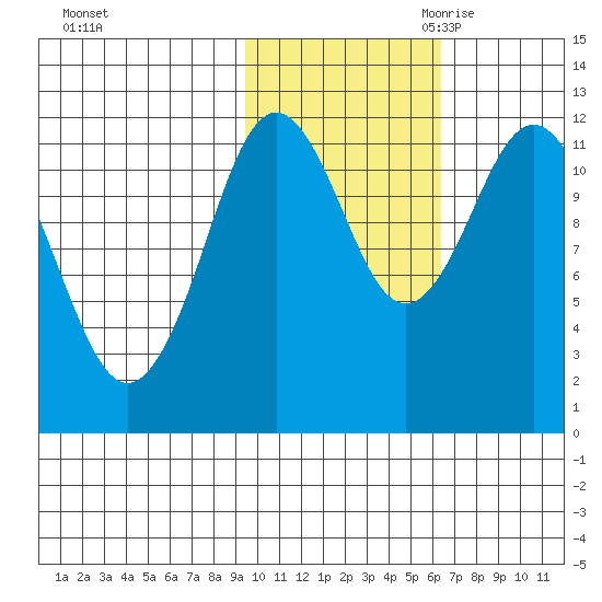Dry Spruce Island tide chart for Wednesday, November 2, 2022