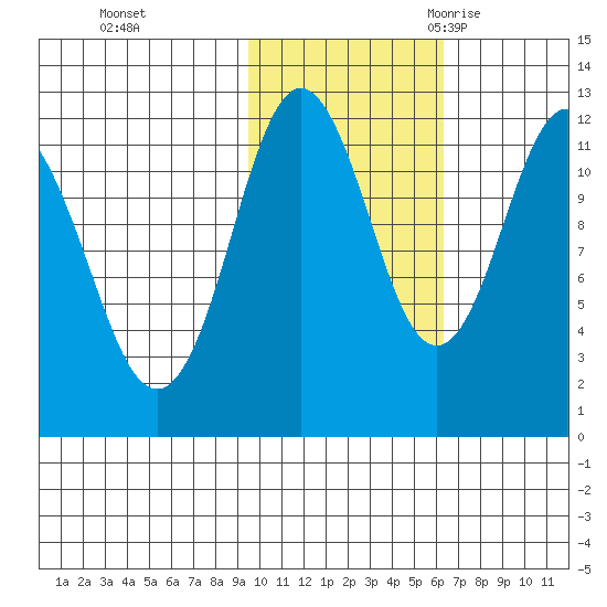 Dry Spruce Island tide chart for Thursday, November 3, 2022