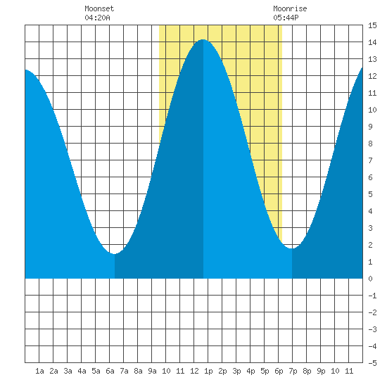 Dry Spruce Island tide chart for Friday, November 4, 2022