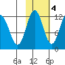 Dry Spruce Island tide chart for Friday, November 4, 2022
