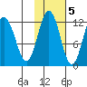 Dry Spruce Island tide chart for Saturday, November 5, 2022