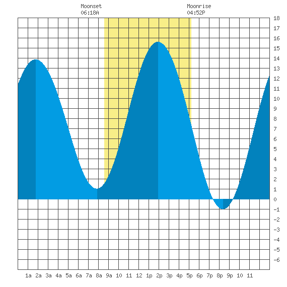 Dry Spruce Island tide chart for Sunday, November 6, 2022