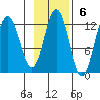 Dry Spruce Island tide chart for Sunday, November 6, 2022