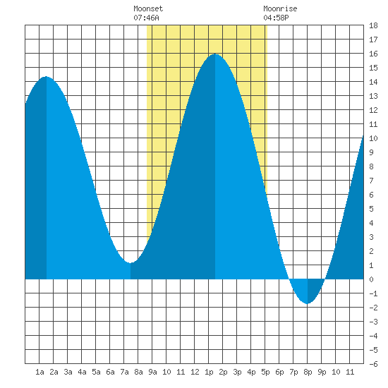Dry Spruce Island tide chart for Monday, November 7, 2022