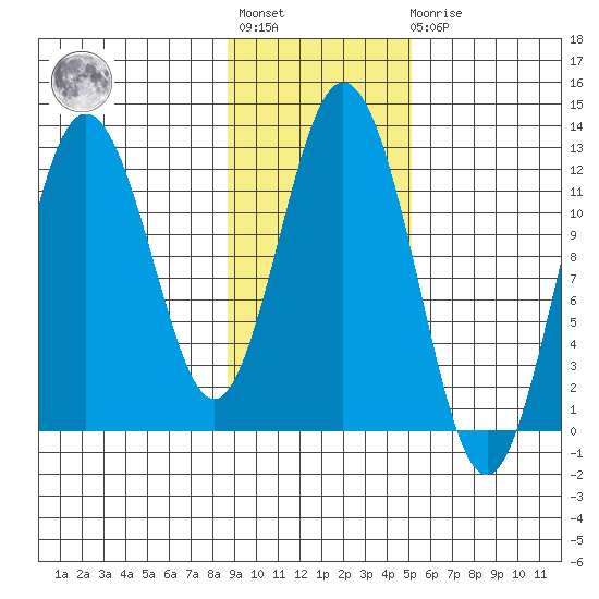 Dry Spruce Island tide chart for Tuesday, November 8, 2022