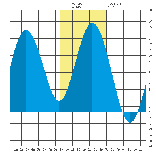 Dry Spruce Island tide chart for Wednesday, November 9, 2022