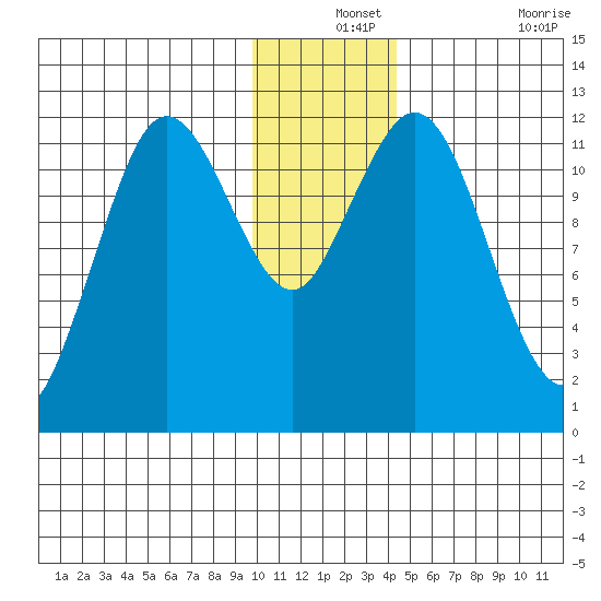 Dry Spruce Island tide chart for Tuesday, December 13, 2022