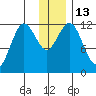 Dry Spruce Island tide chart for Tuesday, December 13, 2022