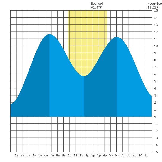 Dry Spruce Island tide chart for Wednesday, December 14, 2022