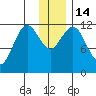 Dry Spruce Island tide chart for Wednesday, December 14, 2022